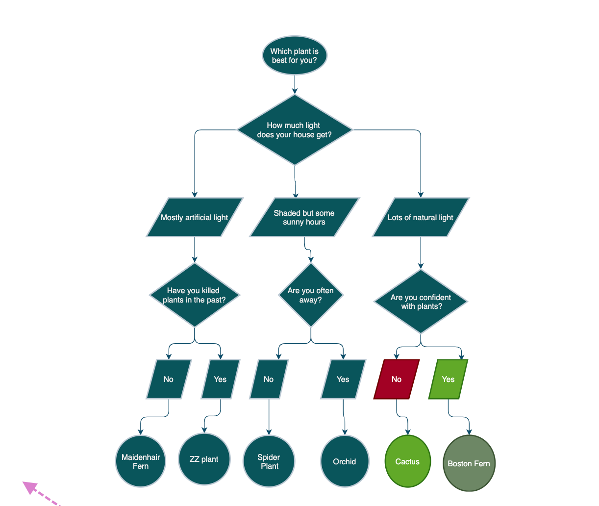 Create a flowchart in Whiteboards Ayoa
